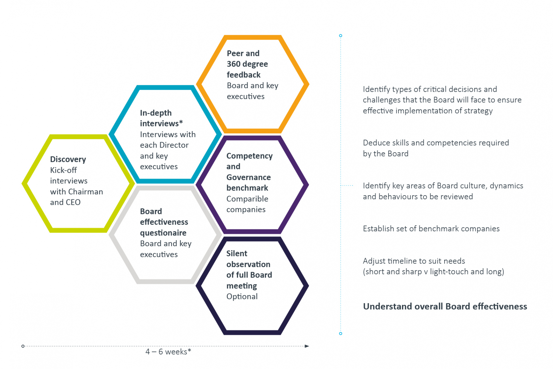 Board effectiveness Parsons Talent Consulting
