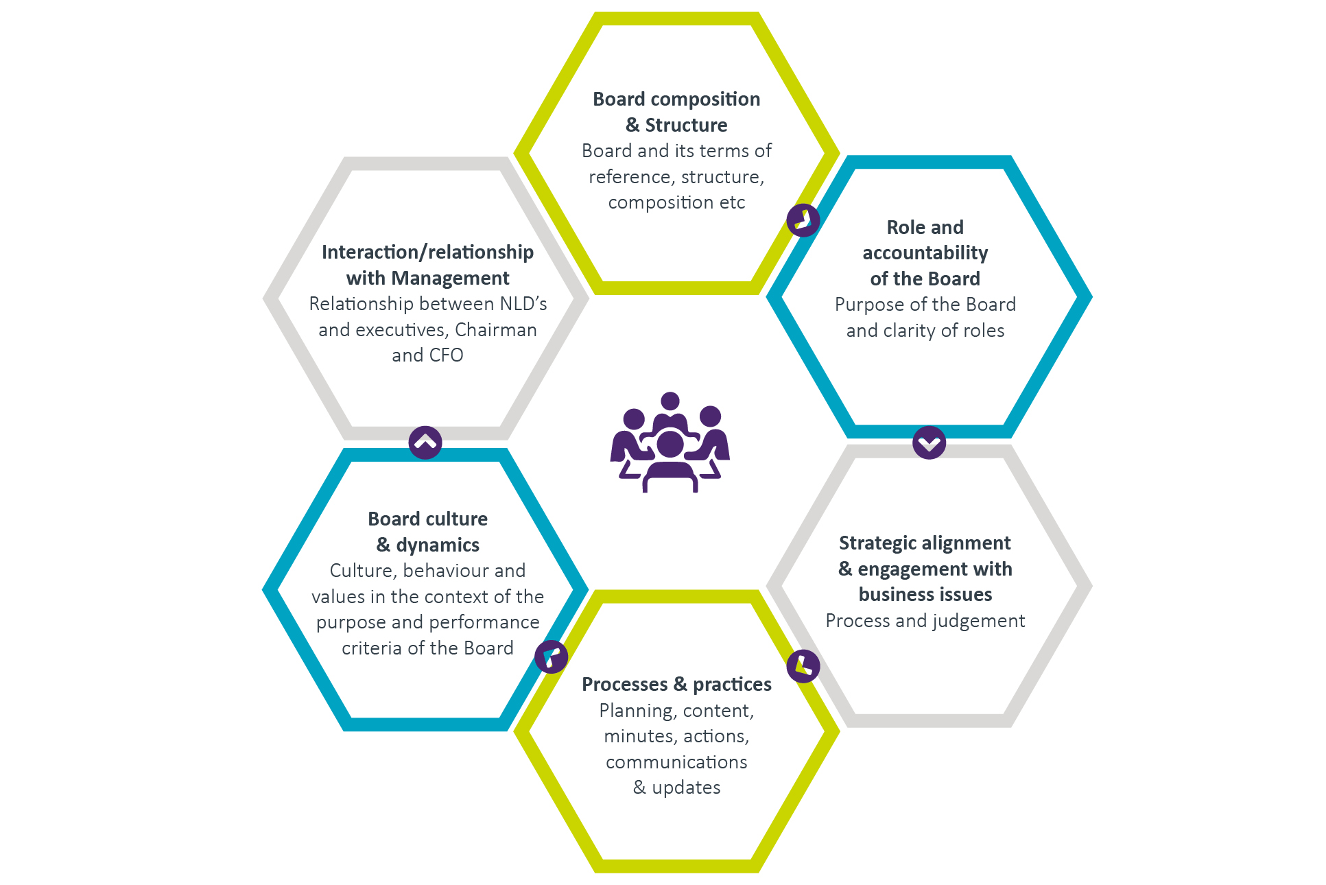 Board effectiveness Parsons Talent Consulting